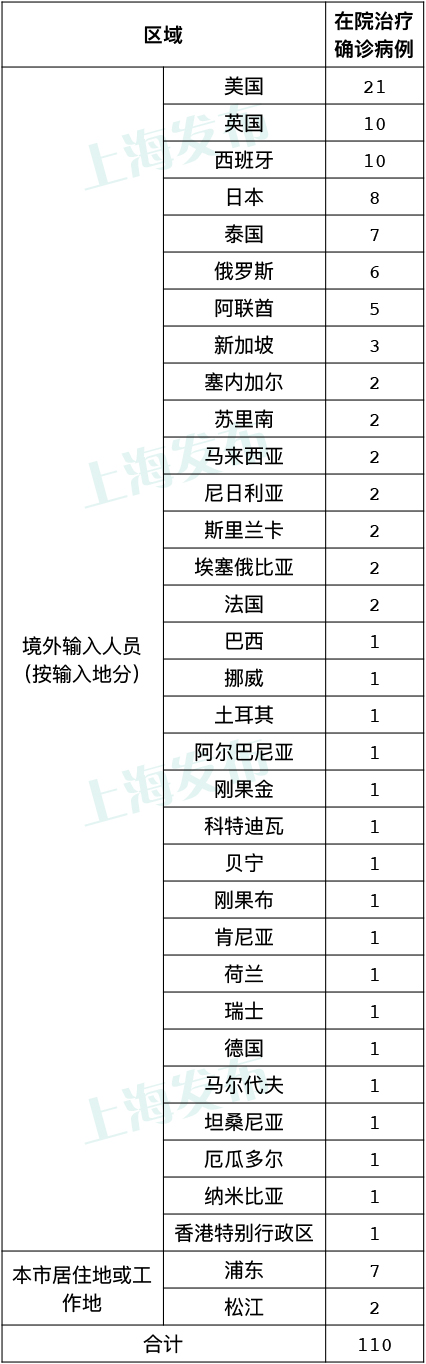 上海昨日新增5例境外输入病例，已追踪同航班密接者157人