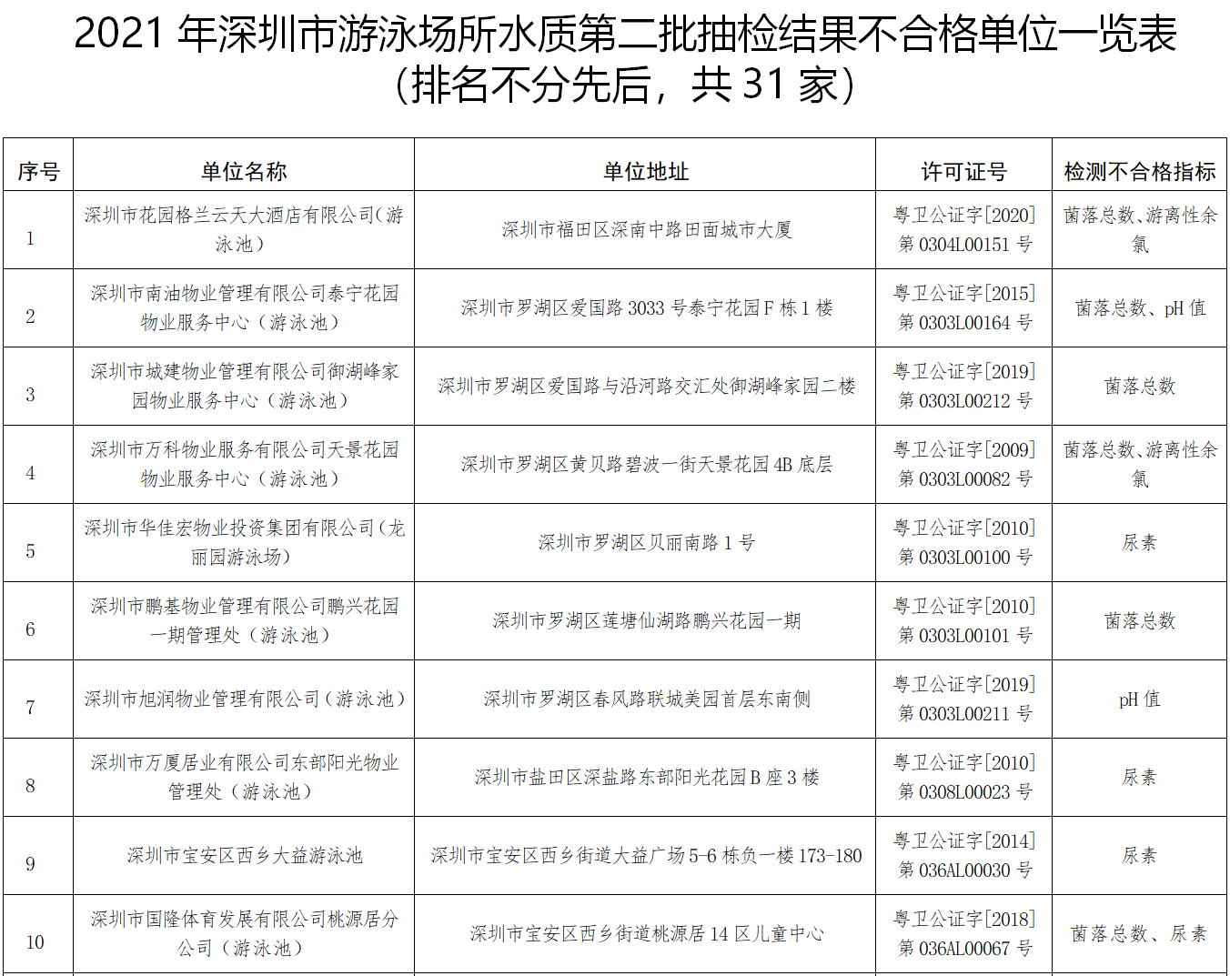31家游泳场所不合格！深圳公布今年游泳场所第二批水质抽检情况