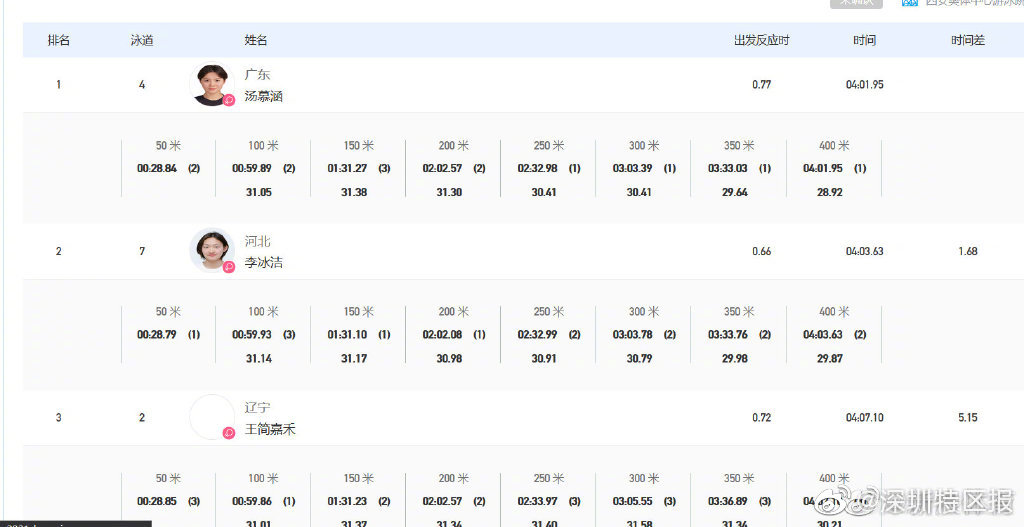深圳籍选手汤慕涵全运会400米自由泳夺金