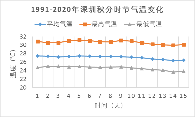 最新全国入秋进程图来了但又和深圳有什么关系呢