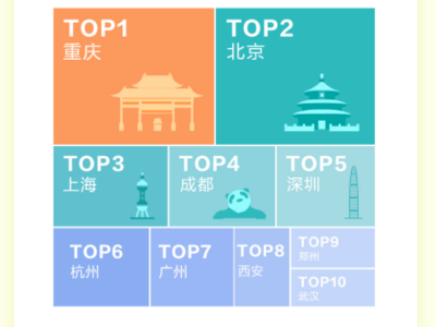 抖音发布最新国庆旅游数据报告：80后最爱云旅游、且广东居首位