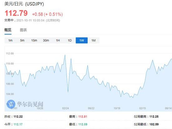 日元创2018年来最低，发达国家开始走向加息，日本还停留在原地