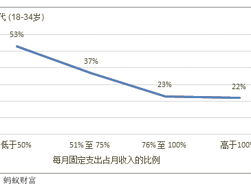 报告：年轻一代储蓄率创三年来新高，月均储蓄1624元