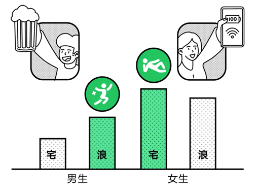 微信2021国庆大数据出炉：女生更“宅” 男生更“浪”