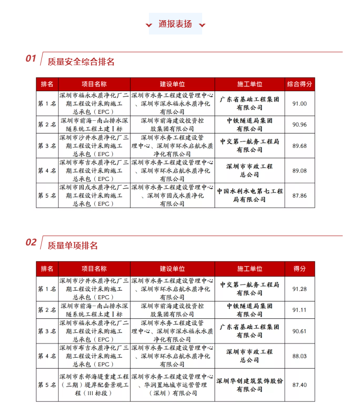 水务工程质量安全“红黑榜”出炉  谁是“好学生”？