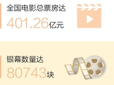 今年以来全国电影总票房超400亿元，国产片33部票房过亿