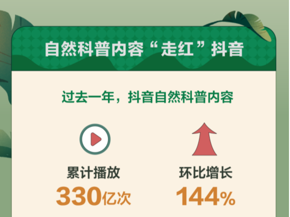 一年播放次数近330亿！自然科普类内容在抖音“走红”