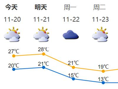 最低气温12℃！强冷空气预计“小雪”当天抵深，就在周一