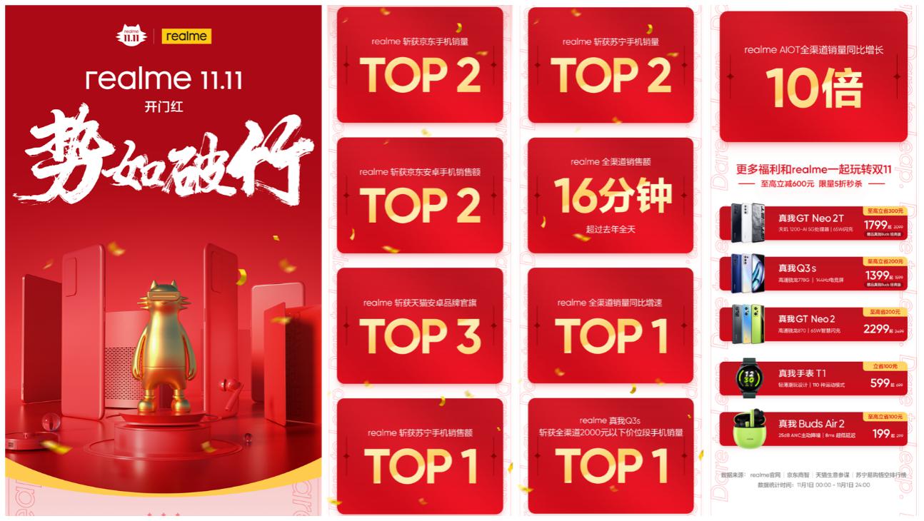 realme创品牌双11开门红历史最佳成绩