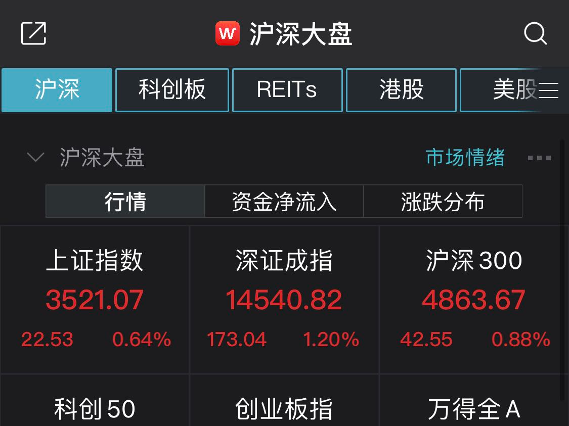 创指、深指午间收涨超1%，汽车整车等板块爆发