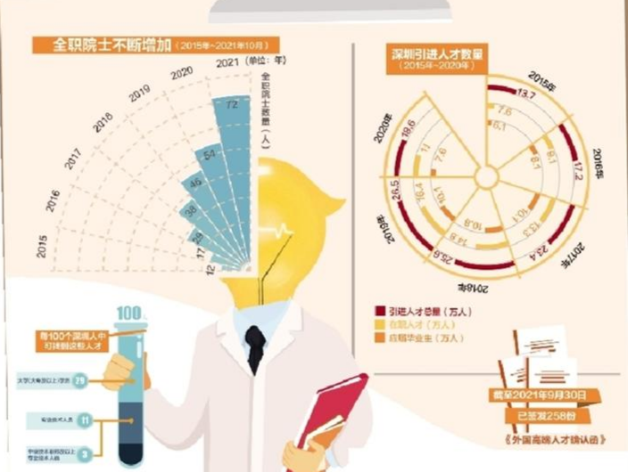 深圳各类人才超600万人：人才总量不断增长 人才结构不断完善