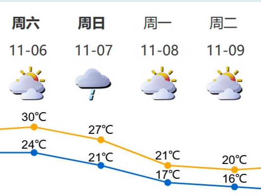 喊热的你再坚持一下！下次降温在立冬