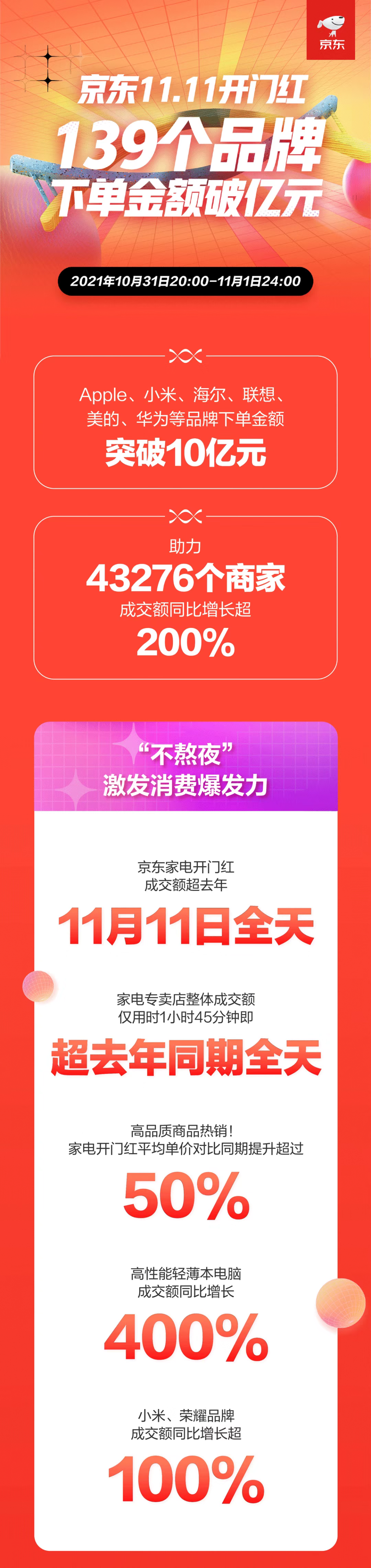 京东11.11开门红139个品牌下单金额破亿