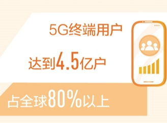 我国5G终端用户达4.5亿户，占全球80%以上 