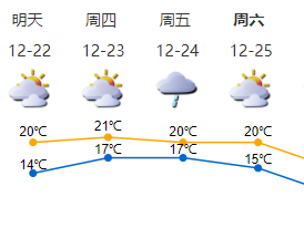 未来三天深圳气温缓慢回升，25日起新一轮冷空气又来了