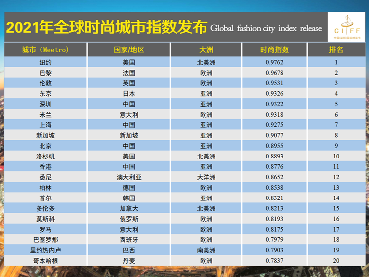 2021全球时尚城市指数发布，深圳跻身全球六大时尚之都