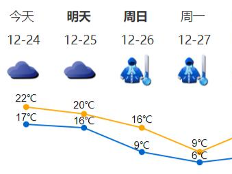 寒潮年末压轴登场，深圳今年最冷的一天“下周一见”