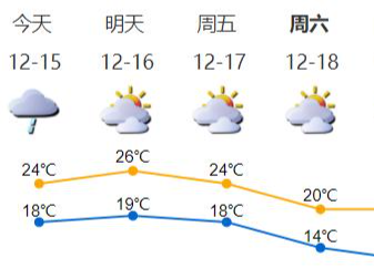 @深圳人，听说“阿冷”台风即将齐聚，最低气温将降至12℃？