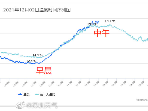 深圳今日日温差有10℃！晴天干燥仍是主旋律