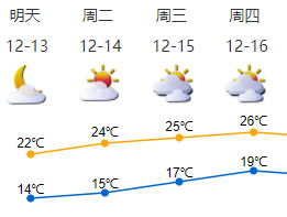 受弱冷空气影响13-14日深圳早晚较凉白天舒适