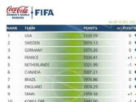国际足联：中国女足世界排名下滑至第19位，位列亚洲第5