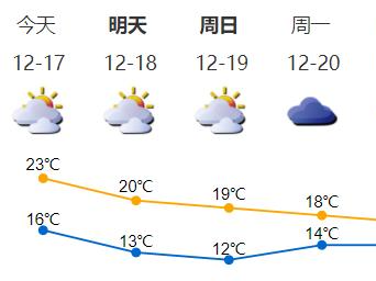 冷空气携8级阵风杀到！深圳发布强季风蓝色预警，最低气温将降至12℃