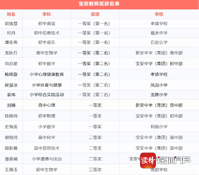 第三届广东省中小学青年教师教学能力大赛决赛，宝安教师获11个一等奖 全省县（区）第一！