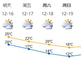 17日深圳气温明显下降，19日最低气温12℃左右