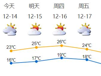 “深圳冷空气体验卡”​已到期！今起气温逐日回升，下一波冷空气已在路上……