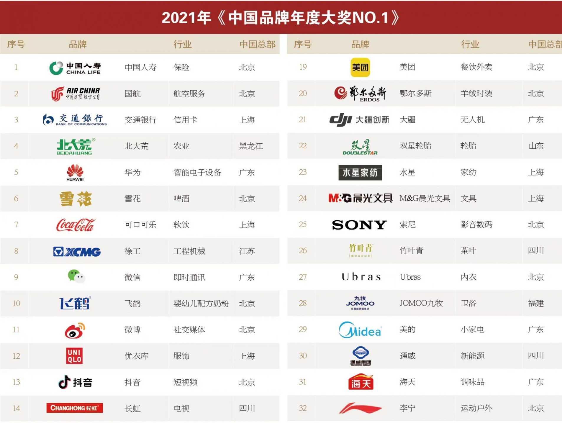 中国品牌“奥斯卡”谁领风骚？华为入选2021年“中国品牌年度大奖”
