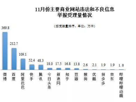 11月全国受理网络举报1375.4万件，微博受理量占四分之一