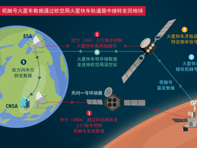 中欧火星探测器成功开展在轨中继通信试验 