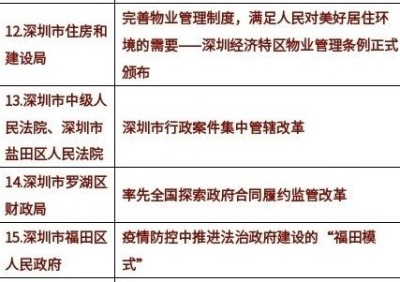 喜报｜深圳4个项目入围第六届“中国法治政府奖”初评