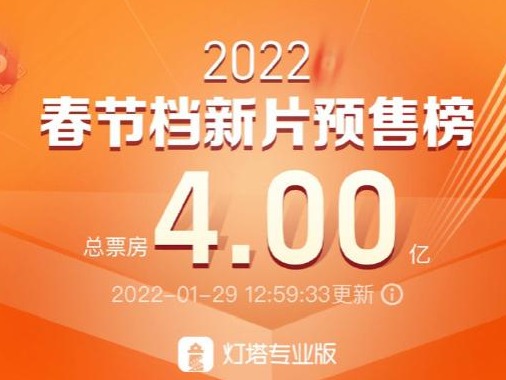2022春节档新片预售破4亿，《奇迹》《四海》争夺二三名