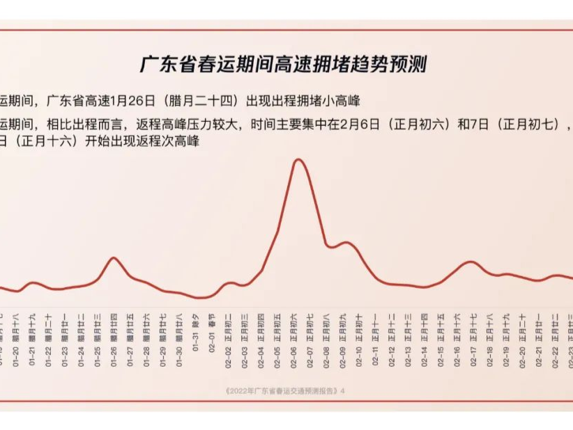 2022年春节出行避堵攻略来了！腾讯联合广东省公安厅交通管理局发布广东省春运交通预测报告