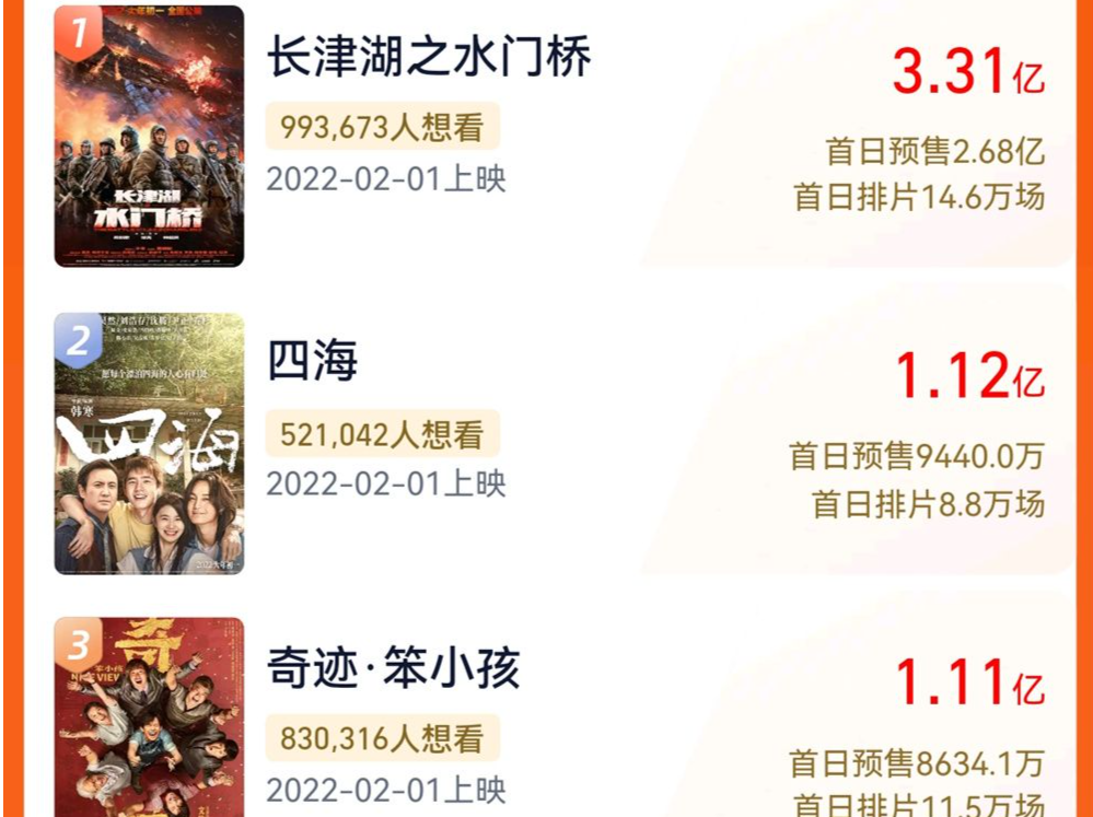 春节档四部电影预售票房过亿,《四海》反超《奇迹》