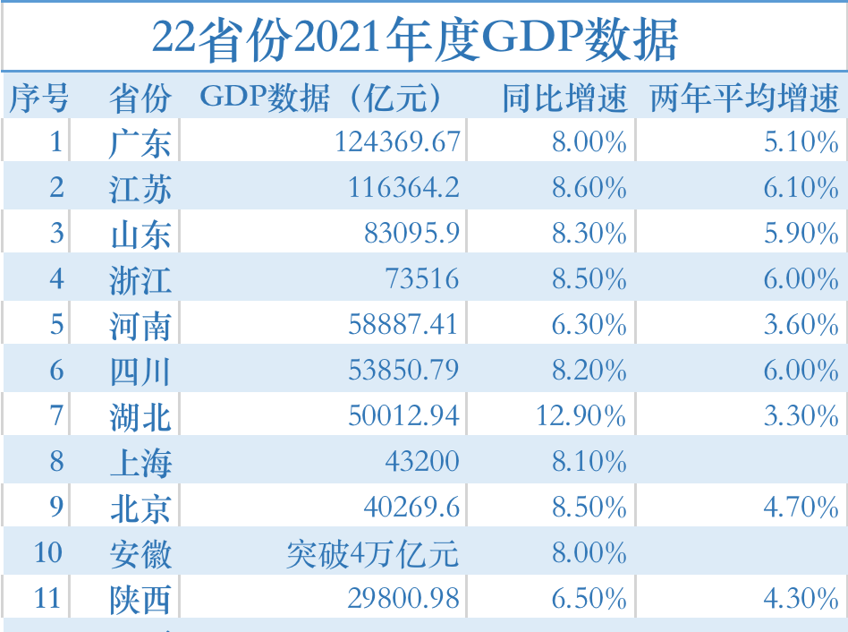 22省份公布去年GDP数据，广东省GDP总量超12万亿 