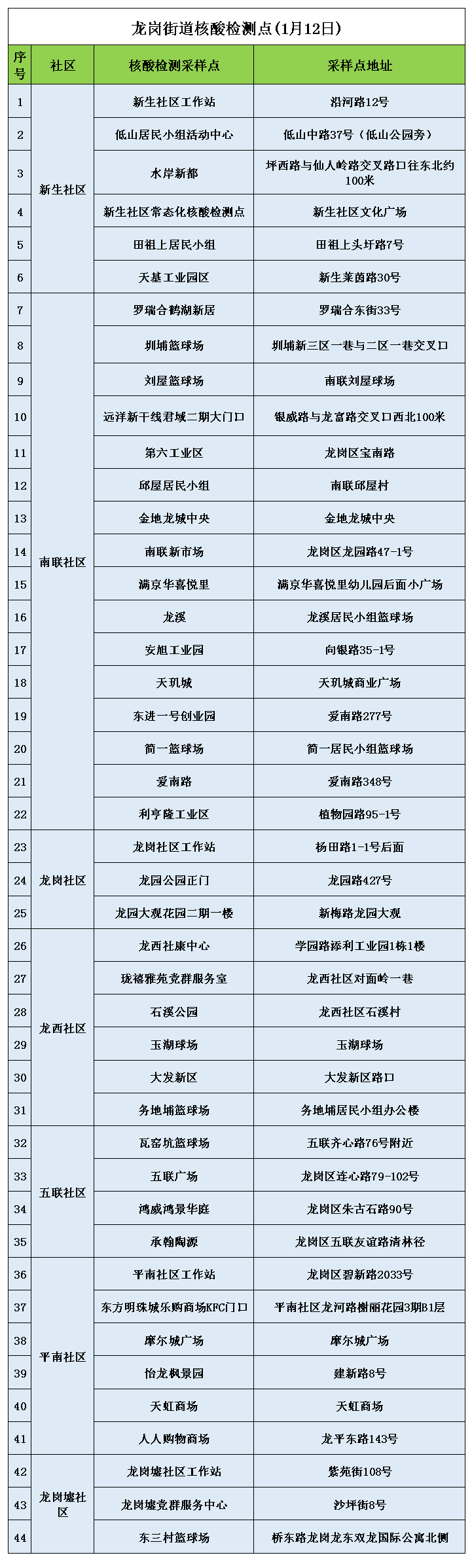 扩散周知！1月12日7：00免费核酸检测，龙岗街道检测点都在这里