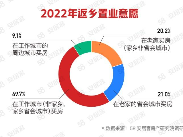 在工作城市买房，这是你我共同的愿望！58同城、安居客发布《2021-2022返乡置业报告》