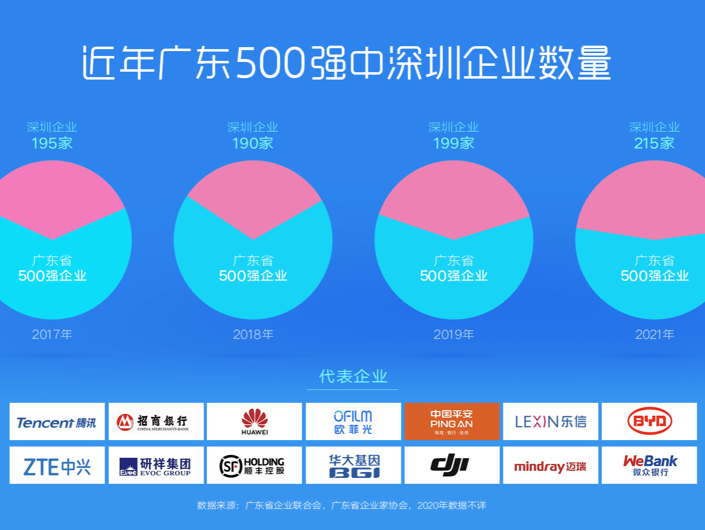 广东企业500强榜单出炉 腾讯、华为、乐信等深企占比4成