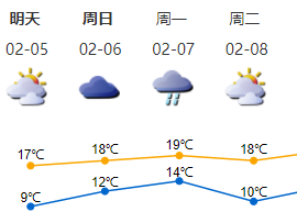 阴冷有雨天气已结束，初五初六早晚仍较冷，7日前后有较明显降雨过程