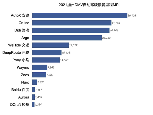 加州DMV最新自动驾驶报告出炉：中国玩家名列前茅