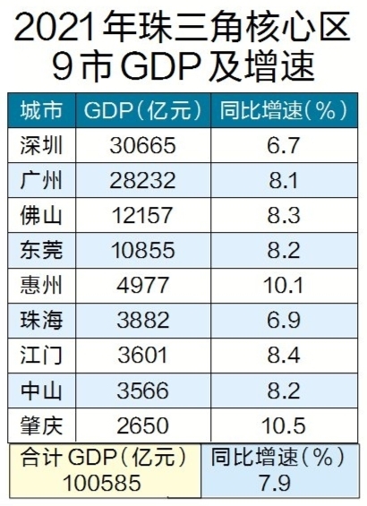 珠三角9个城市gdp总量首破10万亿