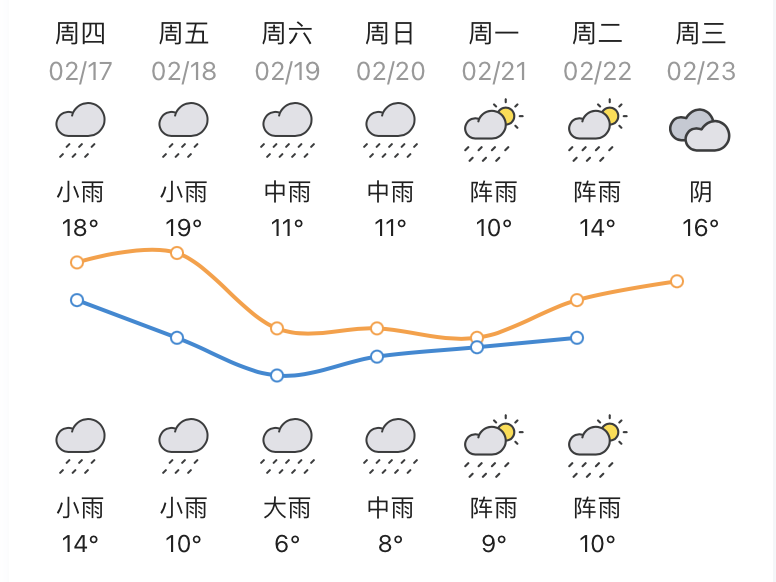 强冷空气来袭！未来一周惠州低温阴雨，降温7~9℃