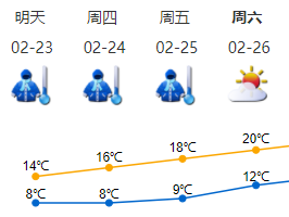 深圳23日阴雨结束 可见阳光 天气依然寒冷