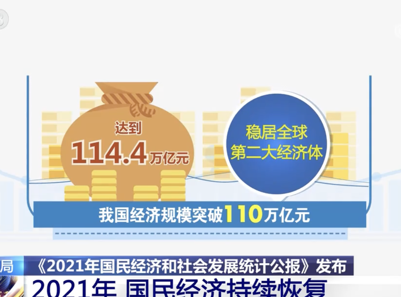 国家统计局：2021年我国经济规模达114.4万亿元 国民经济持续恢复