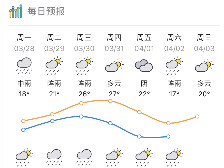 本周惠州继续“阴雨模式”，清明假期有望放晴