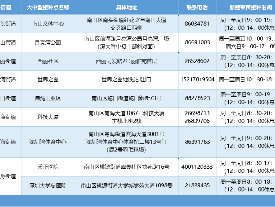 新冠疫苗不知哪里打？南山这9个接种点，管够！  