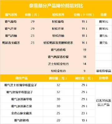 奈雪的茶大幅降价，推出20元以下新茶饮产品线轻松系列