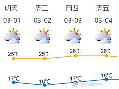 暖爽！深圳今天风轻云淡最高25℃ ，下周初有弱冷空气到访……